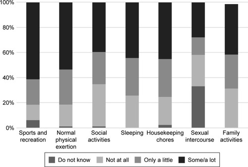 Figure 2 The impact of COPD on patients’ daily activities in Greece.