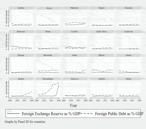 Figure 1. FER and FPD trend in Selected SSA countries.