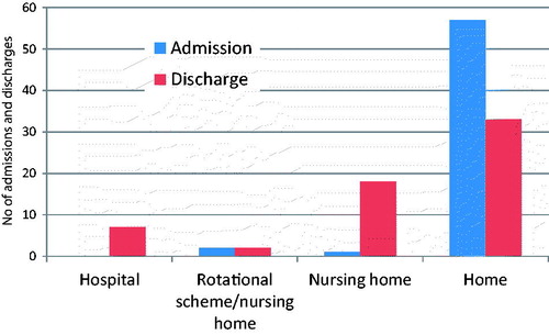 Figure 1. Distribution of care level on admission and discharge of patients in municipal emergency beds (N = 60).