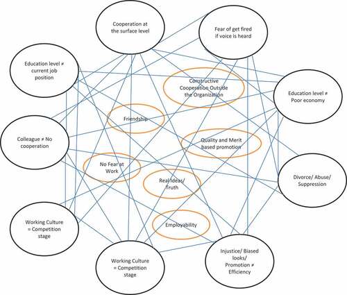 Figure 1. Identified concepts in open coding step (debilitative vs. promising).