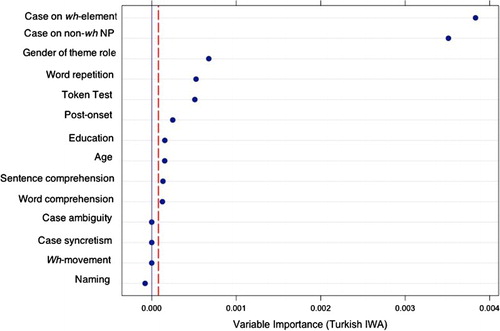Figure 2. Variable importance of potential predictors for Turkish IWA’s (IWA = individuals with non-fluent aphasia) response accuracy for the comprehension of wh-questions. The x-axis indicates variable importance values (higher = more informative). The dashed line indicates minimum relevance. Predictors on the left side of the line contribute nothing towards our understanding of Turkish IWA’s comprehension patterns. NP = noun phrase. [To view this figure in colour, please see the online version of this Journal.]
