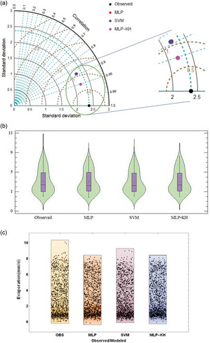 Figure 3. (a) Taylor diagram, (b) violin plot and (c) point density distribution to compare MLP, SVM and MLP-KH models with respect to the observed daily pan evaporation over the testing phase – Anzali weather station.