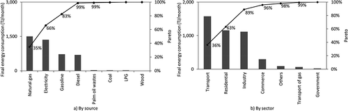 Figure 8. End-use energy consumption in the Atlantic department (Source: Own elaboration with data from: (Concentra Citation2020; MINMINAS Citation2018; SUPERSERVICIOS Citation2020; UPME Citation2013; Velasquez Citation2018))