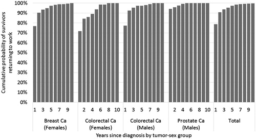 Figure 1. Resumption of work (former or new job) by tumor site, sex, and years since diagnosis among those who returned to work. Gray's test for equality of cumulative probability functions: p = .39.