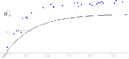 Figure 3. Representation of a Complicated Parameter. In this model, f(x) = a(1 - e-bx), the parameter b is described as a ratio between the lengths of the two pink lines.