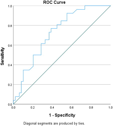 Figure 3. ROC curve of the LHR longest diameter method and neonatal demise.