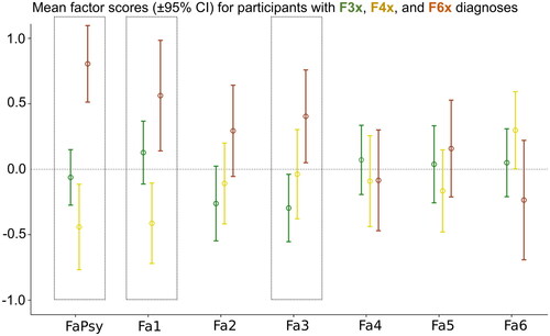 Figure 2. Factor score profile of claimants with different psychiatric diagnoses. Participants with F6x diagnoses (brown bars) exhibited higher scores FaPsy Limitations in Psychosocial Capacity, Negative Affectivity (Fa1), and Behavioral Dysfunction (Fa3), as compared to participants with F3x and F4x diagnoses (green and yellow bars, respectively). The groups did not vary in Self-Perceived Work Ability (Fa2), Working Memory (Fa4), Cognitive Processing Speed (Fa5), and Excessive Work Commitment (Fa6).