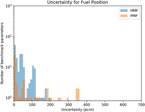 Fig. 20. Fuel position uncertainty.