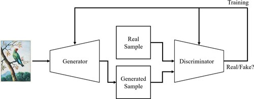 Figure 2. Logic of generative adversarial networks. Adapted from Wikimedia Citation2022.