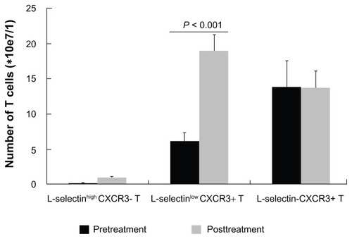 Figure 2 Change in the absolute number of L-selectinlow CXCR3+ T cells before and after transcatheter arterial chemoembolization.