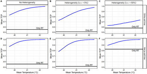 Figure 11. Obtained TCP mean values for 106 simulated patients after four HT sessions with 30 min time intervals, achieving a temperature randomly selected from a uniform distribution between 39 and 43 °C for each HT session (considering direct HT cell killing). A case without inter-patient heterogeneity (left column) and with inter-patient heterogeneity with a c.v. of 5% (middle column) and 50% (right column) are shown. The SiHa (upper row) and HeLa (lower row) cell line model parameters were considered for this analysis.