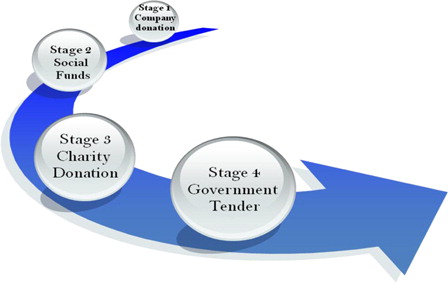 Figure 3. Process of funding CIs in China. Source: Cochlear China Staff.