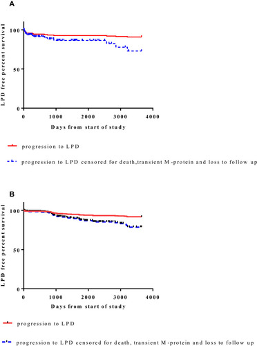 Figure 6 (A) LPD-free survival curves for patients diagnosed with an M-protein in 2006. (B) LPD-free survival curve for patients diagnosed with an M-protein prior to 2006.