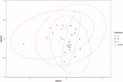 Figure 2. NMDS plot on Bray-Curtis distances at the ASV level. Control was fed the basal diet, while the other treatments were supplemented with tannin additive A, B, and C, respectively.