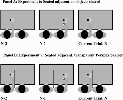 Figure 8. Seated adjacent. Panel A: Experiment 6: seated adjacent, no objects shared. Panel B: Experiment 7: seated adjacent, transparent Perspex barrier. In Experiments 6 and 7 neither the target nor the obstacle is shared by the participants, and they reach to different locations. The black square is the target; the white square is the obstacle. Importantly in Experiment 6 the other person's obstacle was within reaching peripersonal space of the observer. In Experiment 7 the obstacle was visually within peripersonal space; however, the Perspex barrier (the dark grey vertical line), prevented the participants from being able to actually reach to the other's obstacle. The barrier was 50 cm high and 55 cm long. It extended over the edge of the table between the participants by 5 cm.