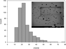 Figure 2. Geometrical characteristics of obtained nanoparticles: main plot – the size distribution of nanoparticles, insets: TEM micrograph of nanoparticles deposited on copper grid.