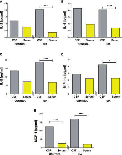 Figure 4 (A–E). CSF IL-2 (A), IL-6 (B), IL-8 (C), MIP-1α (D), and MCP-1 (E) concentrations as compared to the serum values in UIA patients (n=40) and the control group (n=15).