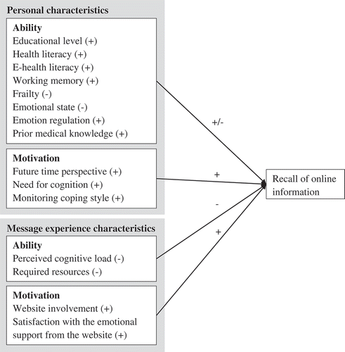 Fig. 1. Conceptual model of ability and motivation factors to recall online cancer information categorized as personal and message experience characteristics.