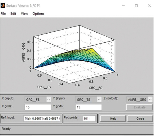 Figure 20. Influence of GRC flexural strength and GRC tensile modulus on ANFIS-GRG.