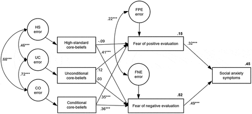 Figure 3. Hypothesised alternate SEM 3-factor model with beta weights and squared multiple correlations; ***p < .001.