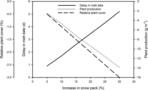 Figure 3 Predicted long-term impact of different relative increases in snowpack on plant growth in a subalpine snowdrift. Delay in melt date (d) (solid line), relative plant cover (%) (dashed line), and plant production (g m−2) (dotted line). Plotted from Table 4 in CitationOstler et al. (1982).