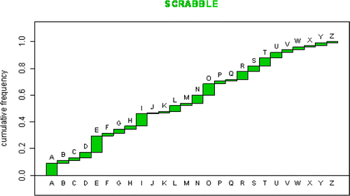 Figure 2. The cumulative distribution function for the letters in the Scrabble crossword board game.