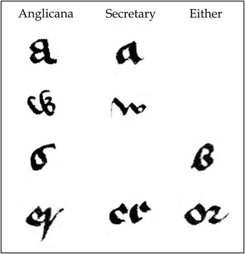 Fig. 3. Selected letter-forms typical of English cursive hands c.1400–1425 as found on the Gough map. First two rows, minuscule a and minuscule w. Third row, normal Anglicana final s and the kidney-shaped form occasionally found in any cursive script after c.1380. Bottom row, three forms of minuscule r, each shown following a vowel: ‘descending’, the primary Anglicana form; ‘upright’, the primary Secretary form (variants not shown); ‘2-shaped’, a form used selectively in any type of hand.