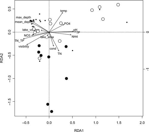 Fig. 2. Plot of the Redundancy Analysis including samples from all investigated lakes. Large dots indicate the samples with C. raciborskii with biomass accounting for less than (white dots) or more than (black dots) 8% of the total phytoplankton biomass. Small dots indicate that C. raciborskii was not detected; max_depth = maximum depth; mean_depth = mean depth; lake_volume = lake volume, NO3 = nitrate; TN_TP = total nitrogen to total phosphorus ratio; cond = conductivity, TN = total nitrogen, TP = total phosphorus, NH4 = ammonium, Temp = temperature of the water, PO4 = phosphate concentration.
