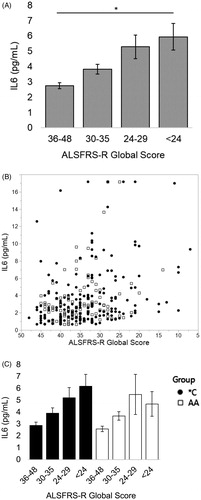 Figure 1 As ALSFRS-R score worsens, serum IL6 increases; this relationship exists for all patients but is more predictable across those with the C allele. (A) Patients who have lost over half the possible points on the ALSFRS-R scale on average have double the serum IL6 as someone who has lost less than a quarter of the available points (“<24” vs “36–48” *p < 0.001; student’s t-test); mean values left to right (n#): 2.75 (136), 3.82 (89), 5.29 (45), 5.94 (25). (B) Scatterplot of data tested. (C) The elevation in serum IL6 with worsening (decreasing) ALSFRS score is maintained more consistently for individuals with the C allele at worsened scores. Mean values from left to right (n#) for *C: 2.88 (77), 3.91 (54), 5.21 (32), 6.18 (21). Mean values from left to right (n#) for AA: 2.59 (59), 3.68 (35), 5.49 (13), 4.69 (4); Spearman correlations: all patients rho= −0.2968, p < 0.0001; *C rho= −0.3093, p < 0.0001; AA rho= −0.2612, p = 0.0056.
