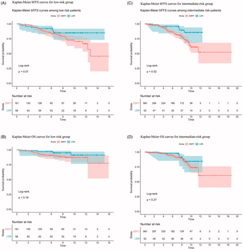 Figure 1. Kaplan–Meier curves of biochemical failure-free survival (bFFS) (A,C) and overall survival (OS) (B,D) by risk group. External beam radiation therapy (EBRT) versus LDR brachytherapy (LDR-BT) for (A,B) low-risk patients receiving LDR-BT (n = 68) versus EBRT (n = 161); (C,D) intermediate-risk patients receiving LDR-BT (n = 53) versus EBRT (n = 360).