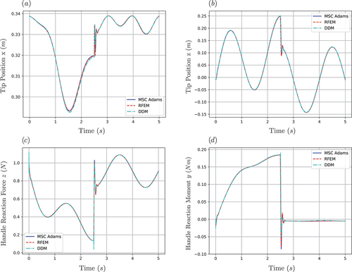 Figure 16. (a) Response of tip’s position in x direction. (b) Response of tip’s position in z direction. (c) Reaction force at needle’s handle in z direction. (d) Reaction moment at needle’s handle in y direction.