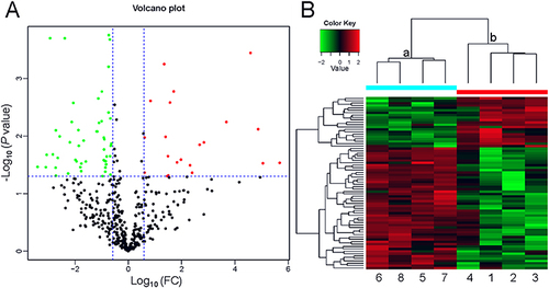 Figure 1 Profile of the differentially expressed proteins. (A) Volcano plot. Red dots represent proteins with a significant fold change (FC) > 1.5; green dots, proteins with a significant FC < 0.667; black dots, proteins with no significant change. (B) Heatmap showing the upregulation and downregulation of different proteins observed by cluster analysis. Each band in the image represents a protein, each column is a sample (1–4, full-term infant; 5–8, preterm infant), and colors represent various expression levels.