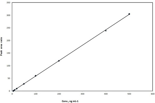 Figure 4 Calibration curve of dovitinib.