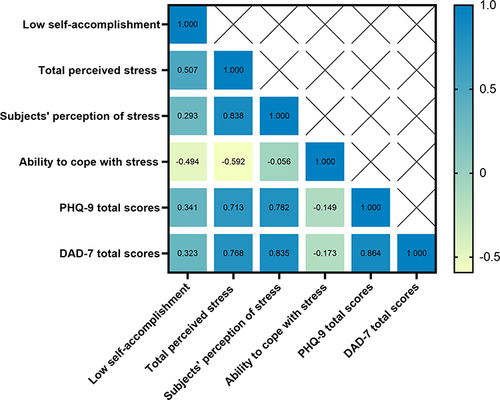 Figure 1 The correlation analysis between low self-accomplishment, perceived stress, depression and anxiety symptoms.