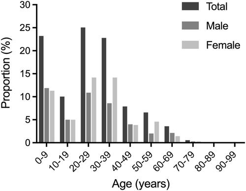 Figure 1 Gender composition of the different age groups.