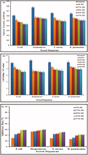 Figure 6. Growth curves of tested organisms in broth medium in the presence of carbon nanotube of 800 μg mL−1 concentrations doped with different concentrations of iron oxide nanopartcles: (a) an optical density at 600 nm, (b) cell viability, and (c) inhibition rate %.