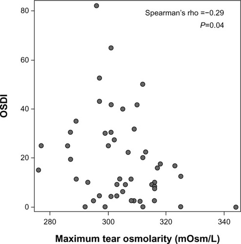 Figure 1 Maximum tear osmolarity versus OSDI.