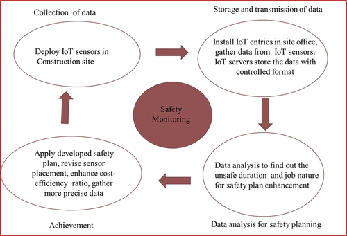 Figure B4. Monitoring safety using IoT at construction sites.