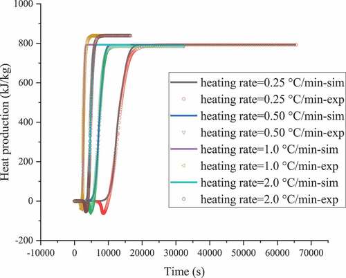 Figure 2. ABVN heat production versus time curves with heating rates of heating rates of 0.25, 0.5, 1.0, and 2.0 °C min–1 by experiments and simulations