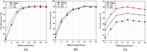 Figure 7. Analysis of the influence of different patch sizes on overall accuracy using the IMBLBP method for (a) Indian Pines, (b) KSC, and (c) Houston 2013 datasets.