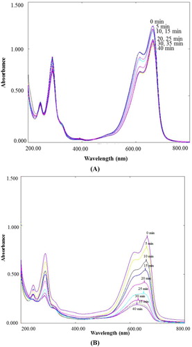 Figure 7. Degradation of methylene blue under solar irradiation: (A) in absence of ZnO NPs at pH 10, (B) in the presence of ZnO NPs at pH 10.