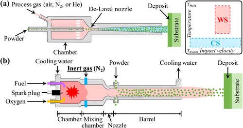 Figure 1. Schematic illustrating the differences between (a) cold spray and (b) warm spray systems [Citation20].