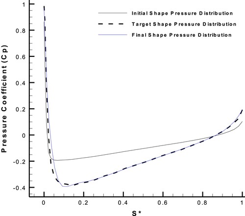 Figure 18. Pressure distributions for the initial, target, and final shapes, in the case of a NACA0011 airfoil with AOA = 0 considering the hybrid target flow parameter.