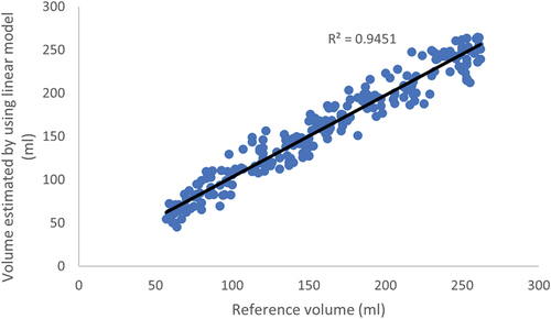 Figure 15. Correlation between estimated and reference value when applying volume model.