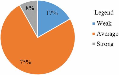 Figure 3. Strength of internet connectivity in students’ communities (N = 198).