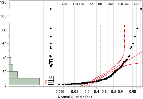 Figure 1 Testing the normality of the length of hospital stay. It was not normal when Q-Q plots were used.