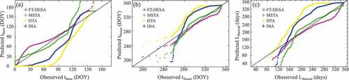 Figure 11. Quantile–quantile plots of the retrieved (a) tthaw, (b) tfreeze, and (c) Lthawed by four FT algorithms vs. observations.