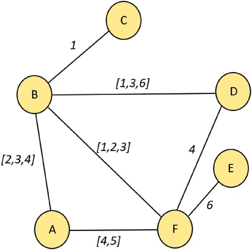 Figure 5. Time-dependent graph.