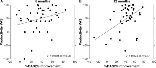 Figure 3 Positive correlation between the changes in DAS28 and Productivity VAS.