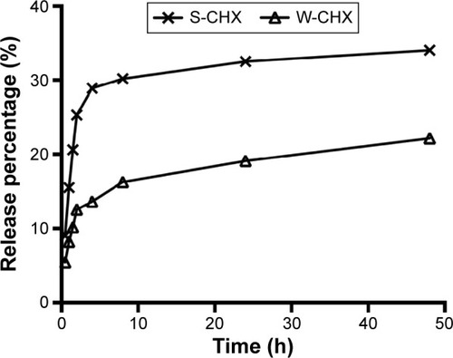 Figure 3 Releasing profile of CHX from two different shaped nanoparticle-encapsulated CHX.Notes: The release percentages of CHX from S-CHX and W-CHX in distilled water at each time point were acquired by measuring the absorbance using UV-visible absorption spectroscopy at 254 nm.Abbreviations: CHX, chlorhexidine; S-CHX, spherical nanoparticle-encapsulated chlorhexidine; W-CHX, wire nanoparticle-encapsulated chlorhexidine.